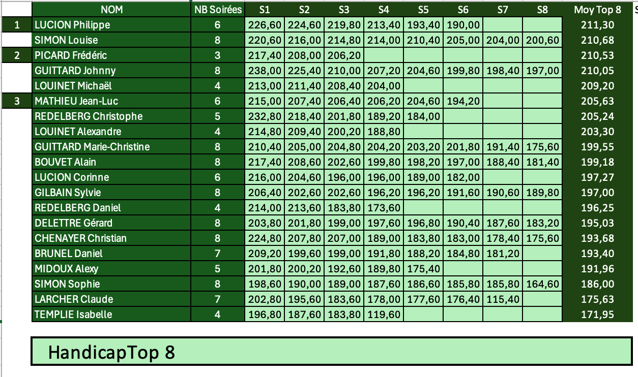 Classement handicap 1