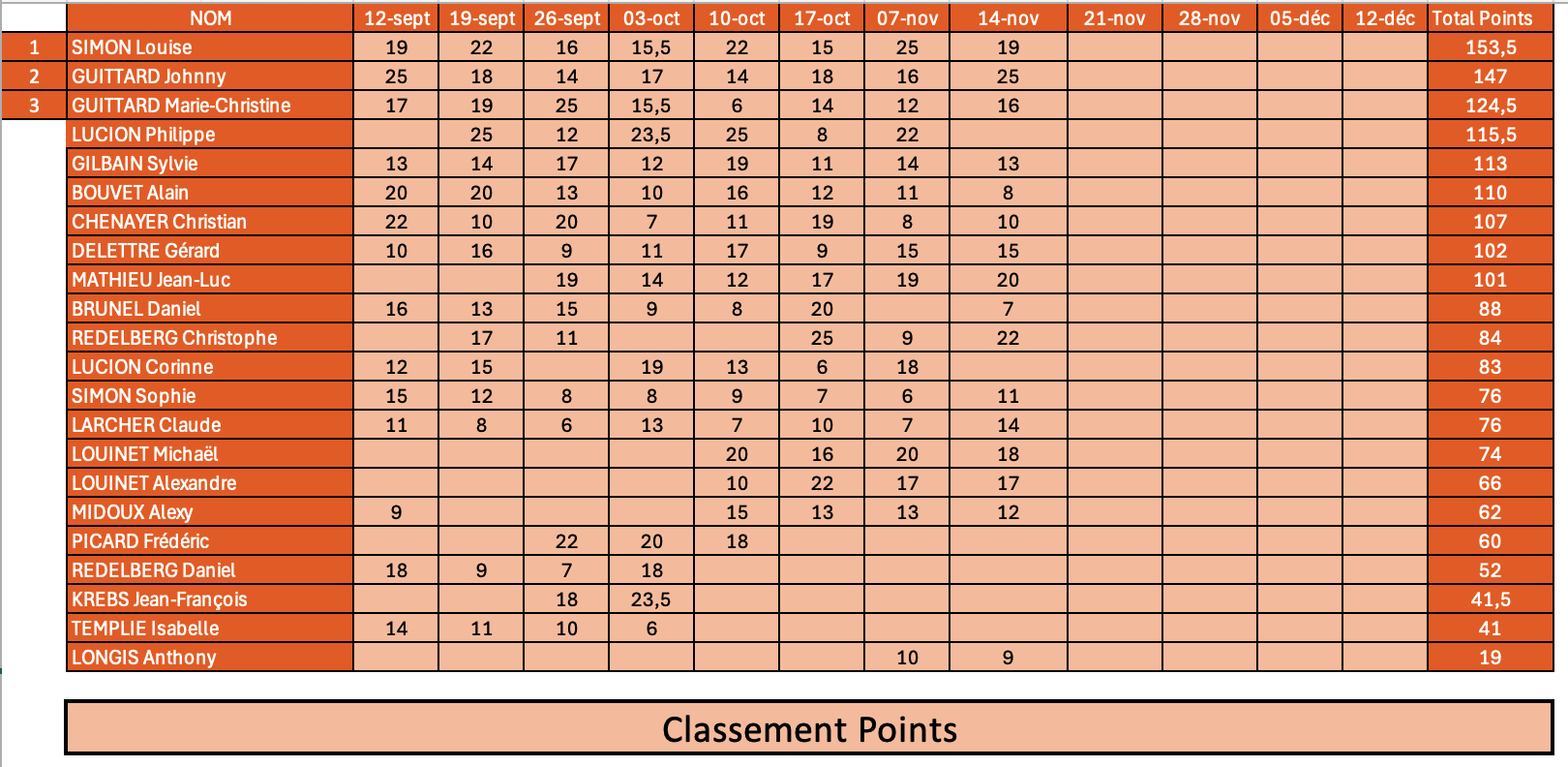 Classement points 1