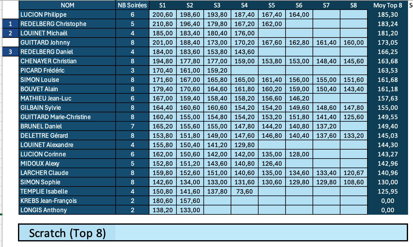 Classement scratch 1